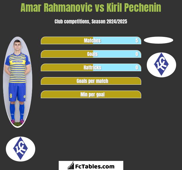 Amar Rahmanovic vs Kiril Pechenin h2h player stats