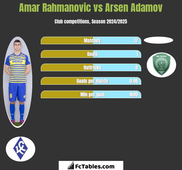 Amar Rahmanovic vs Arsen Adamov h2h player stats