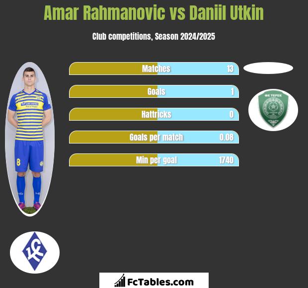 Amar Rahmanovic vs Daniil Utkin h2h player stats