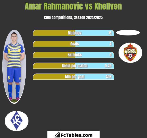 Amar Rahmanovic vs Khellven h2h player stats