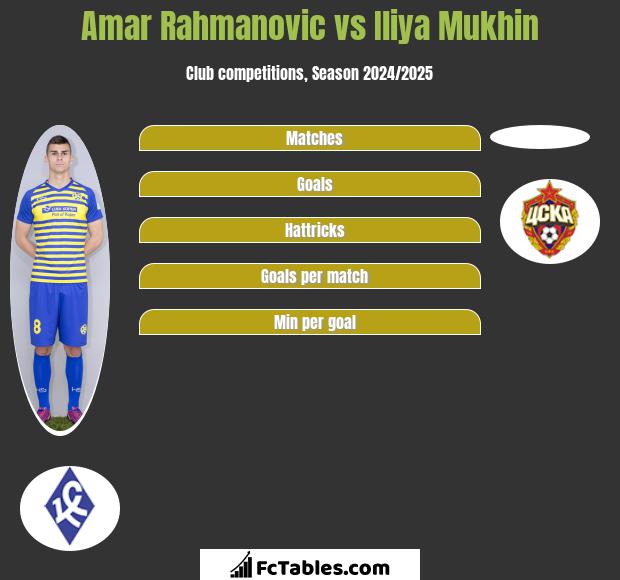 Amar Rahmanovic vs Iliya Mukhin h2h player stats