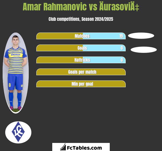 Amar Rahmanovic vs ÄurasoviÄ‡ h2h player stats