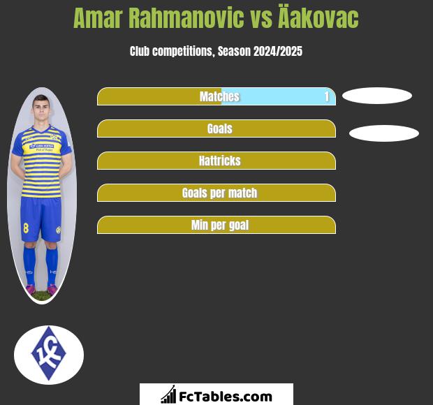 Amar Rahmanovic vs Äakovac h2h player stats