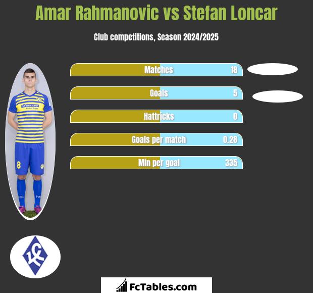 Amar Rahmanovic vs Stefan Loncar h2h player stats