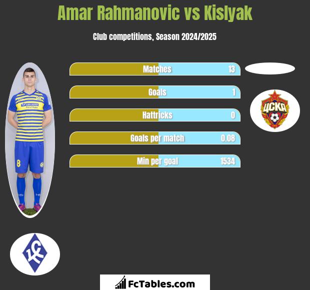 Amar Rahmanovic vs Kislyak h2h player stats