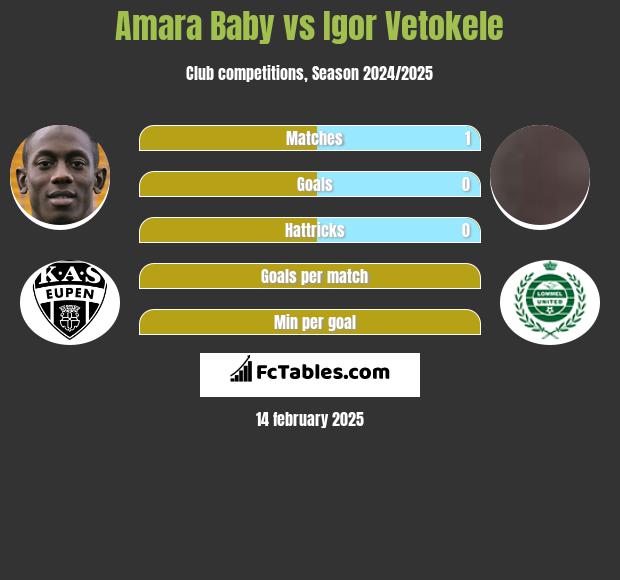 Amara Baby vs Igor Vetokele h2h player stats