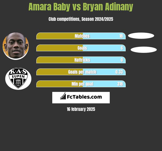 Amara Baby vs Bryan Adinany h2h player stats