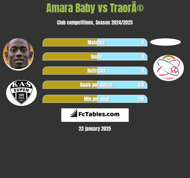 Amara Baby vs TraorÃ© h2h player stats