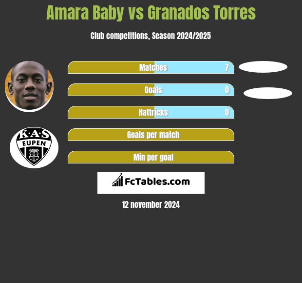 Amara Baby vs Granados Torres h2h player stats