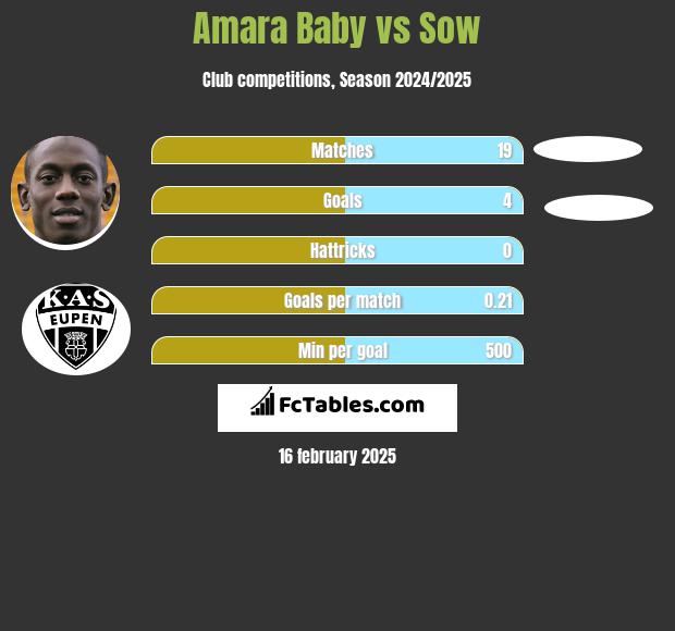 Amara Baby vs Sow h2h player stats