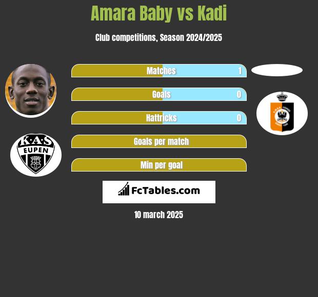 Amara Baby vs Kadi h2h player stats