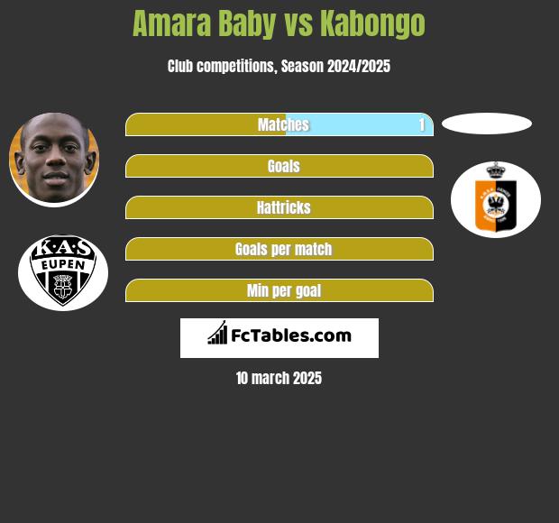 Amara Baby vs Kabongo h2h player stats