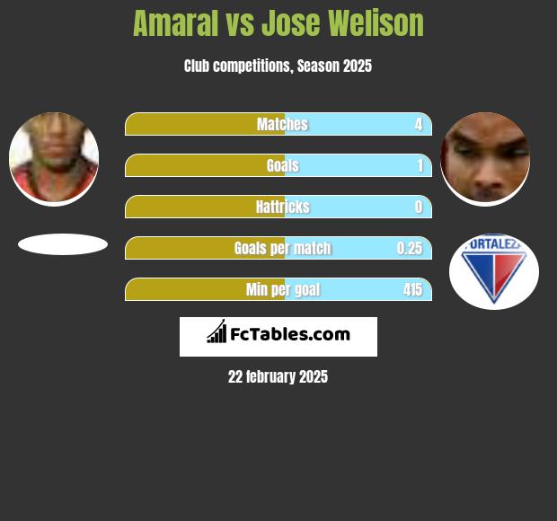 Amaral vs Jose Welison h2h player stats