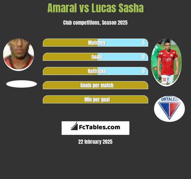 Amaral vs Lucas Sasha h2h player stats