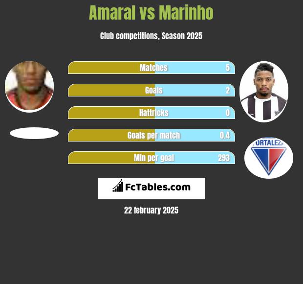 Amaral vs Marinho h2h player stats