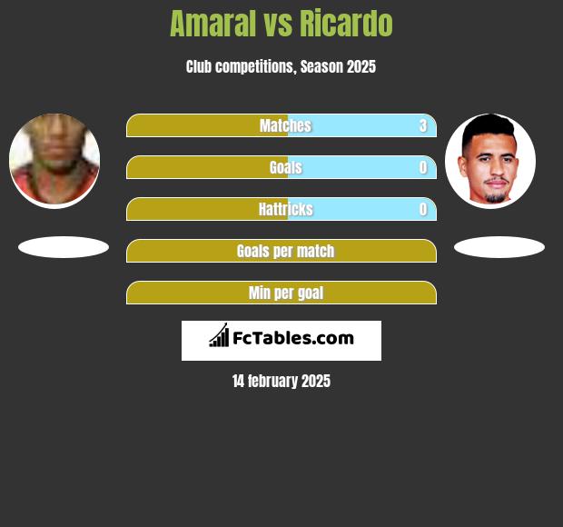 Amaral vs Ricardo h2h player stats