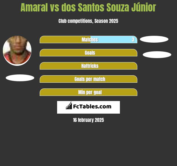 Amaral vs dos Santos Souza Júnior h2h player stats