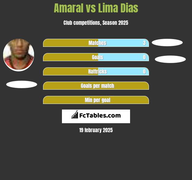 Amaral vs Lima Dias h2h player stats