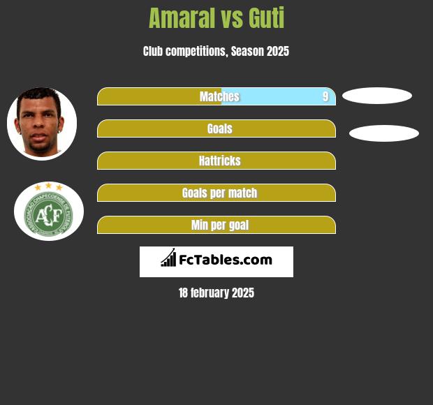 Amaral vs Guti h2h player stats