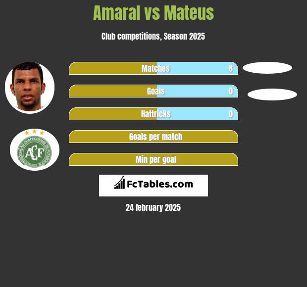 Amaral vs Mateus h2h player stats