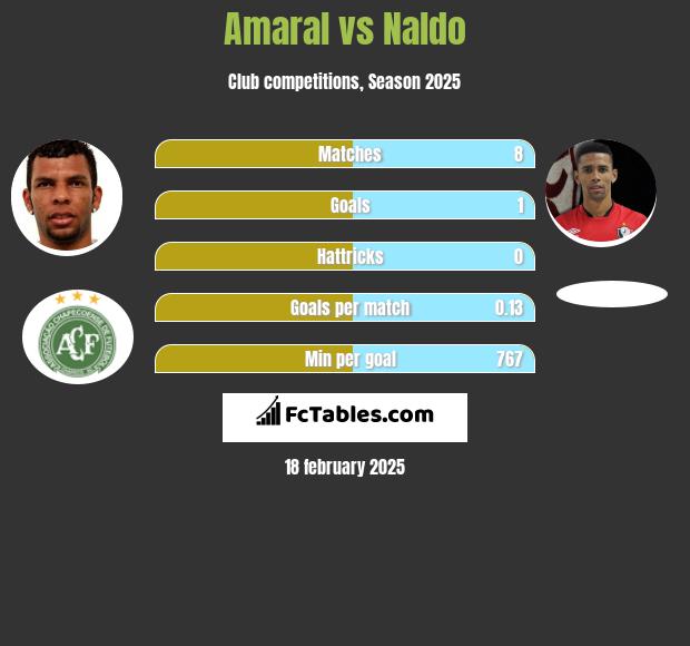 Amaral vs Naldo h2h player stats