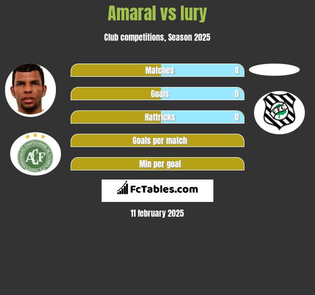 Amaral vs Iury h2h player stats