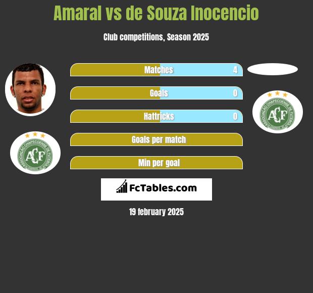 Amaral vs de Souza Inocencio h2h player stats