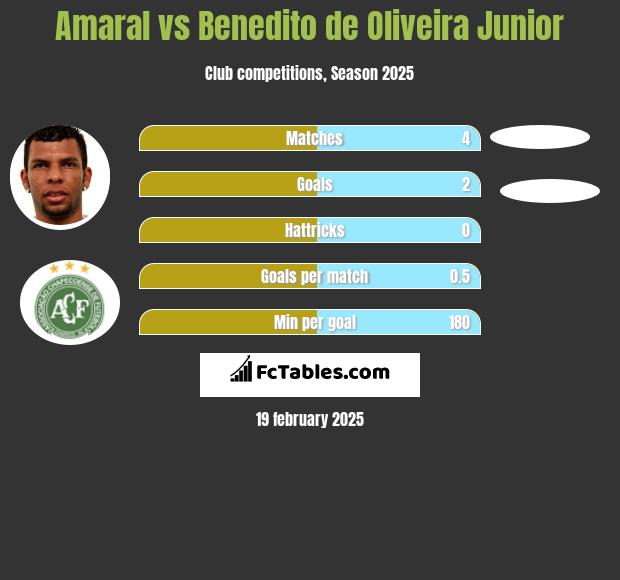 Amaral vs Benedito de Oliveira Junior h2h player stats