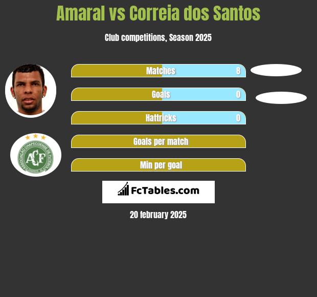 Amaral vs Correia dos Santos h2h player stats