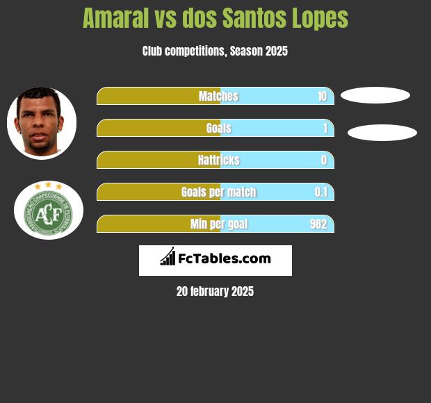 Amaral vs dos Santos Lopes h2h player stats