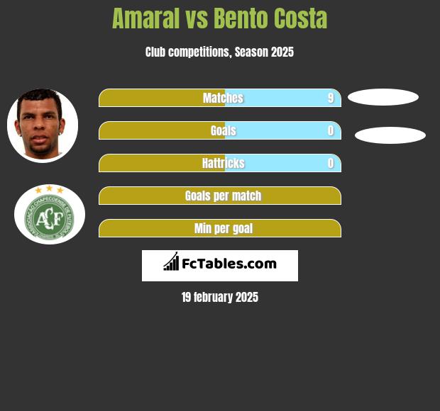 Amaral vs Bento Costa h2h player stats