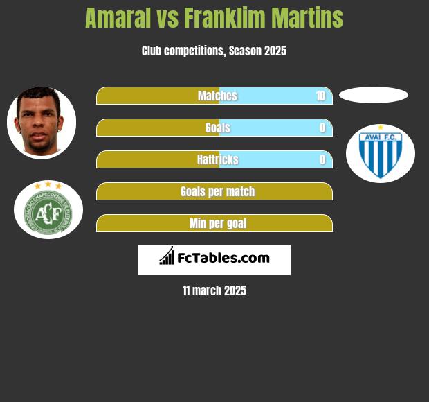 Amaral vs Franklim Martins h2h player stats