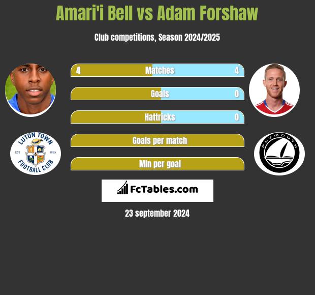 Amari'i Bell vs Adam Forshaw h2h player stats