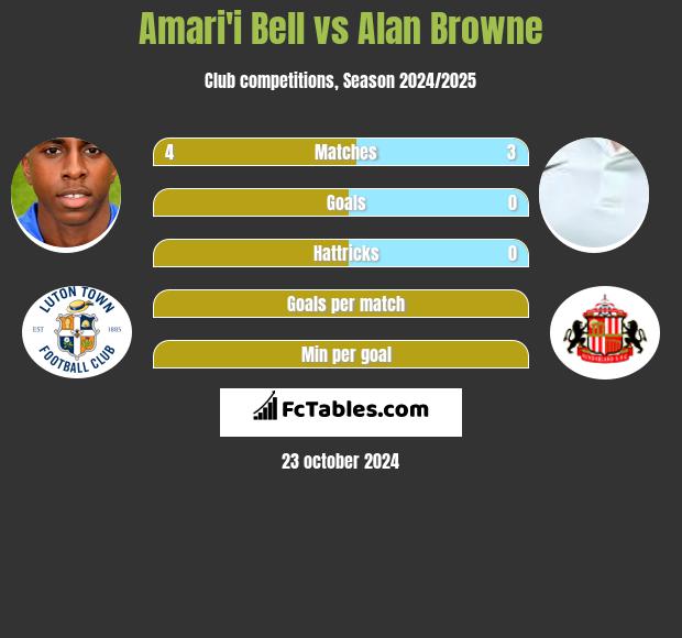 Amari'i Bell vs Alan Browne h2h player stats