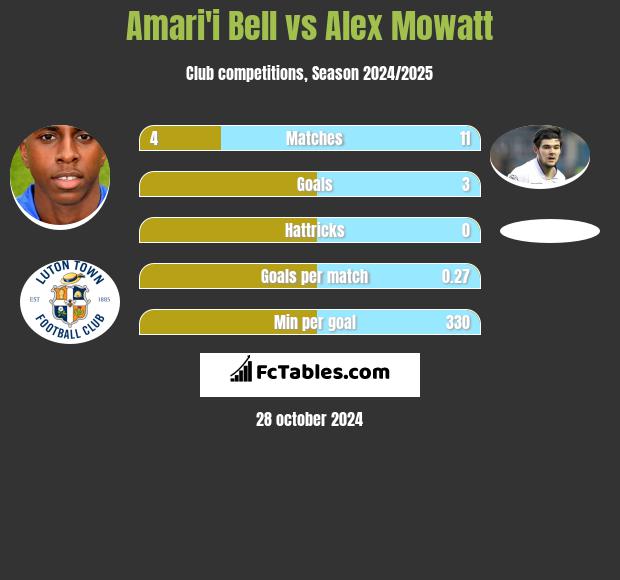 Amari'i Bell vs Alex Mowatt h2h player stats