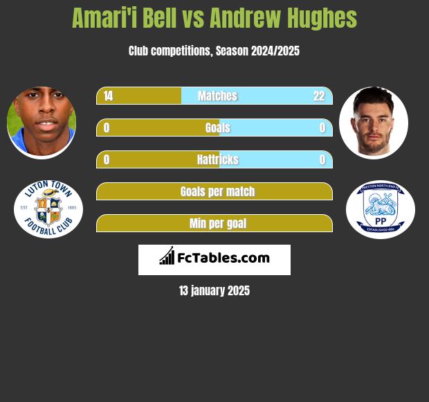 Amari'i Bell vs Andrew Hughes h2h player stats