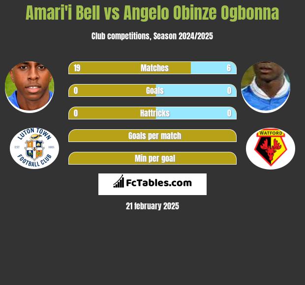 Amari'i Bell vs Angelo Obinze Ogbonna h2h player stats