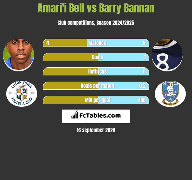 Amari'i Bell vs Barry Bannan h2h player stats