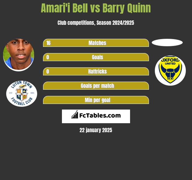 Amari'i Bell vs Barry Quinn h2h player stats