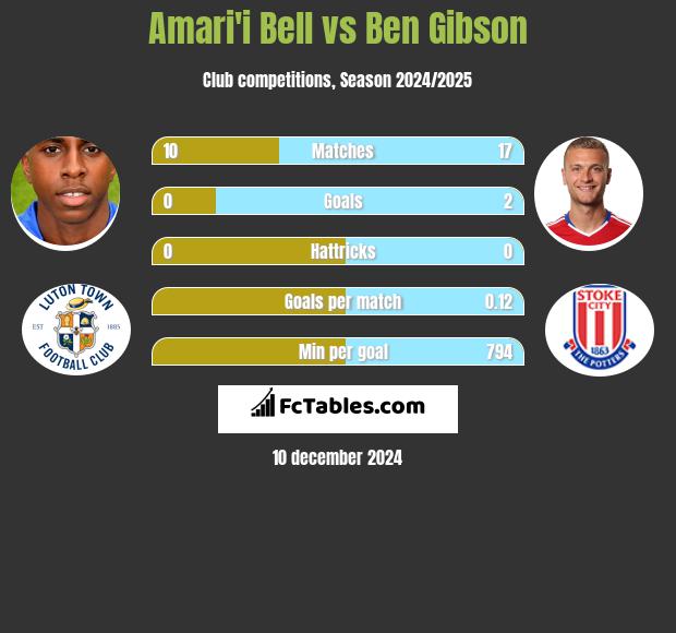 Amari'i Bell vs Ben Gibson h2h player stats