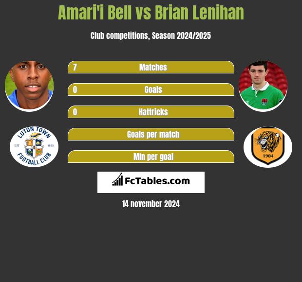 Amari'i Bell vs Brian Lenihan h2h player stats