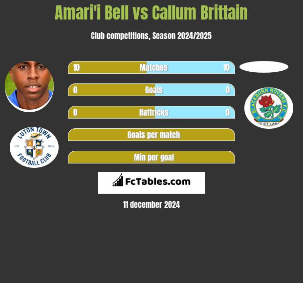 Amari'i Bell vs Callum Brittain h2h player stats