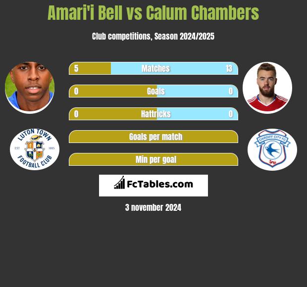 Amari'i Bell vs Calum Chambers h2h player stats