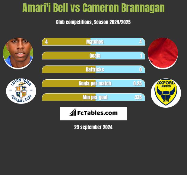 Amari'i Bell vs Cameron Brannagan h2h player stats