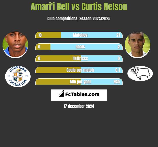 Amari'i Bell vs Curtis Nelson h2h player stats