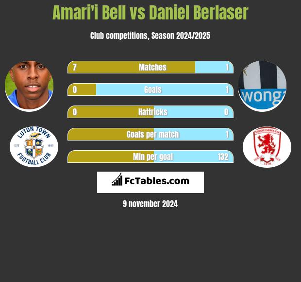 Amari'i Bell vs Daniel Berlaser h2h player stats