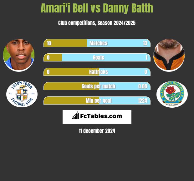 Amari'i Bell vs Danny Batth h2h player stats