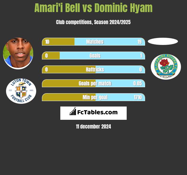 Amari'i Bell vs Dominic Hyam h2h player stats