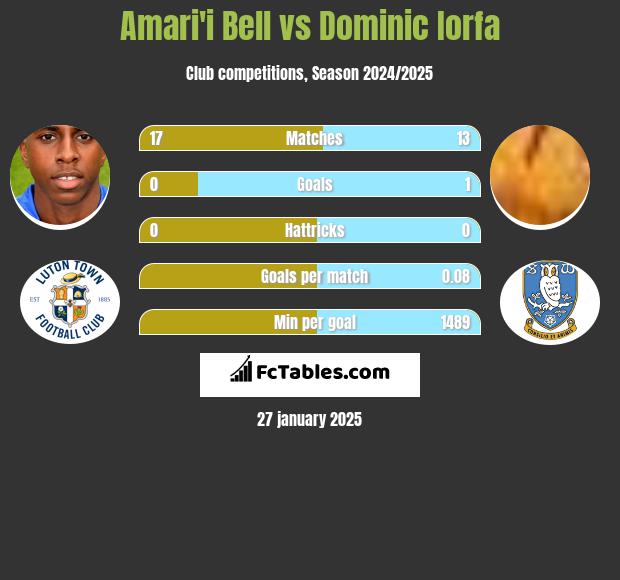 Amari'i Bell vs Dominic Iorfa h2h player stats