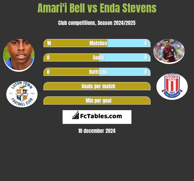 Amari'i Bell vs Enda Stevens h2h player stats